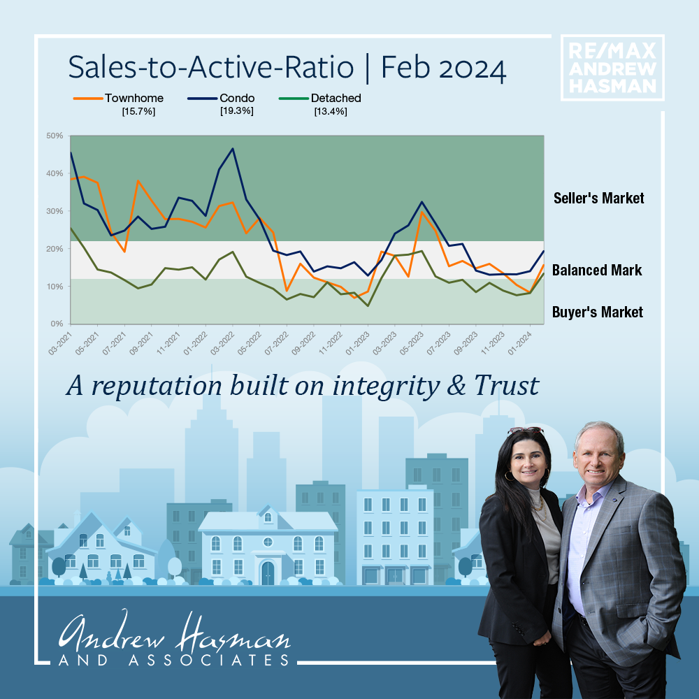 The latest Greater Vancouver Stats Pack from the Vancouver Real Estate Board.