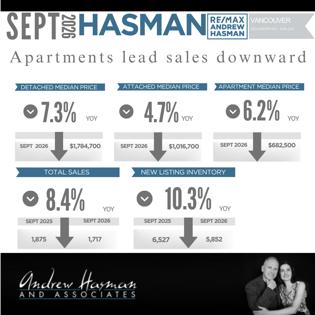 Apartments lead sales downward
