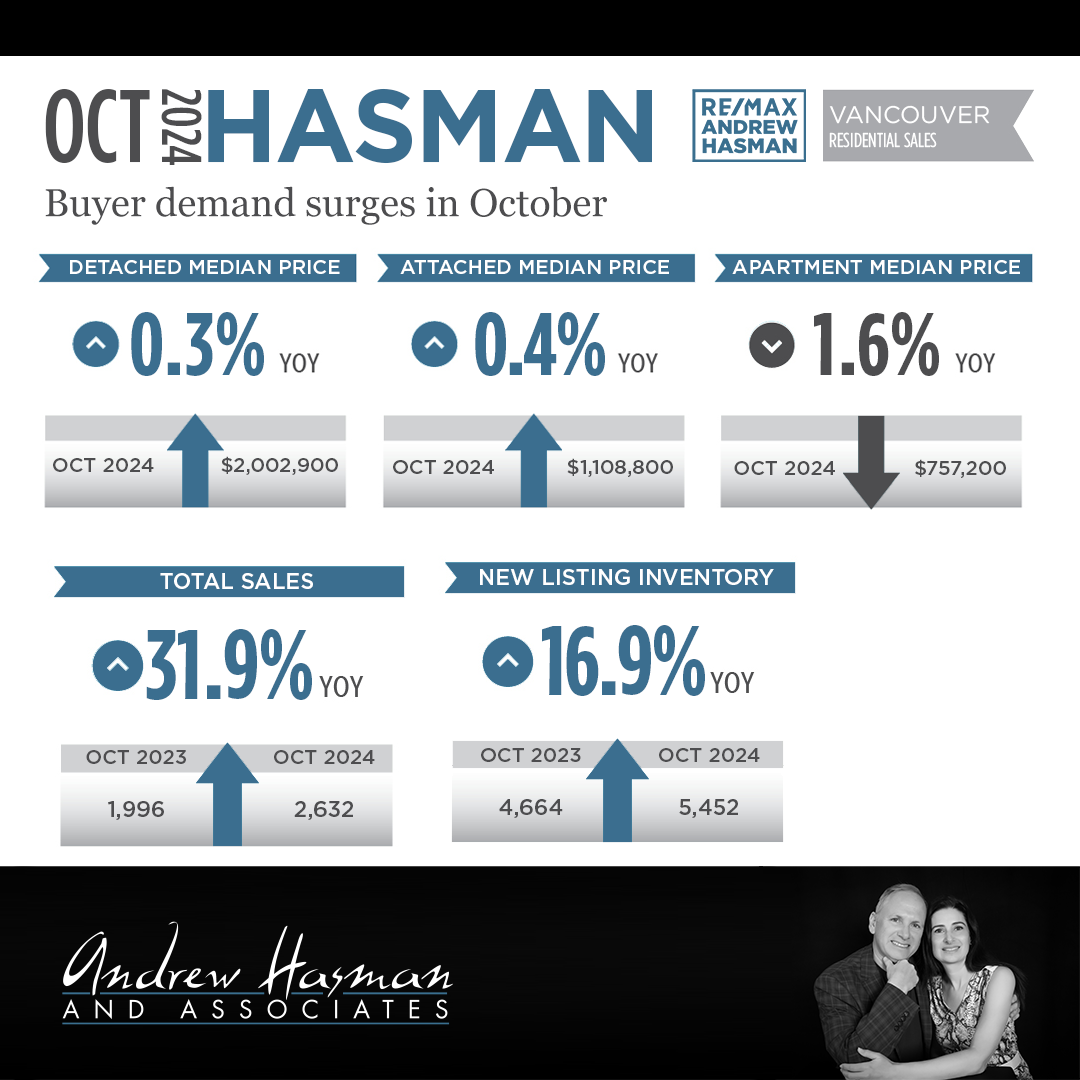 Buyer demand surges in October