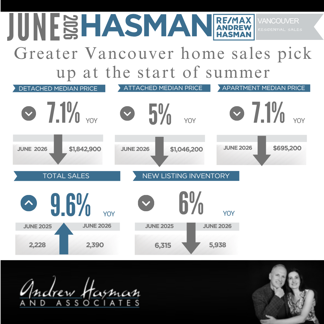 Greater Vancouver home sales pick up at the start of summer