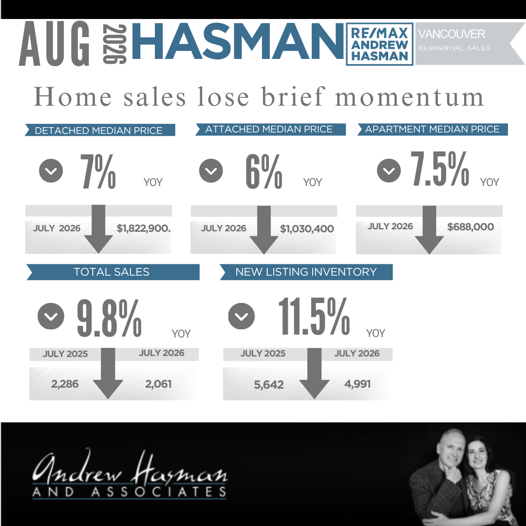 Home sales lose brief momentum