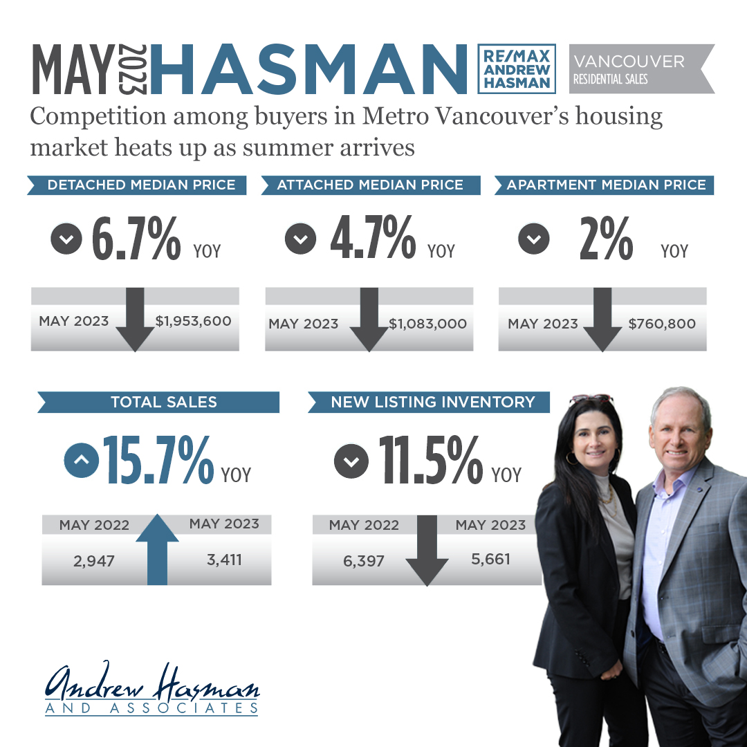 Competition among buyers in Metro Vancouver’s housing market heats up as summer arrives