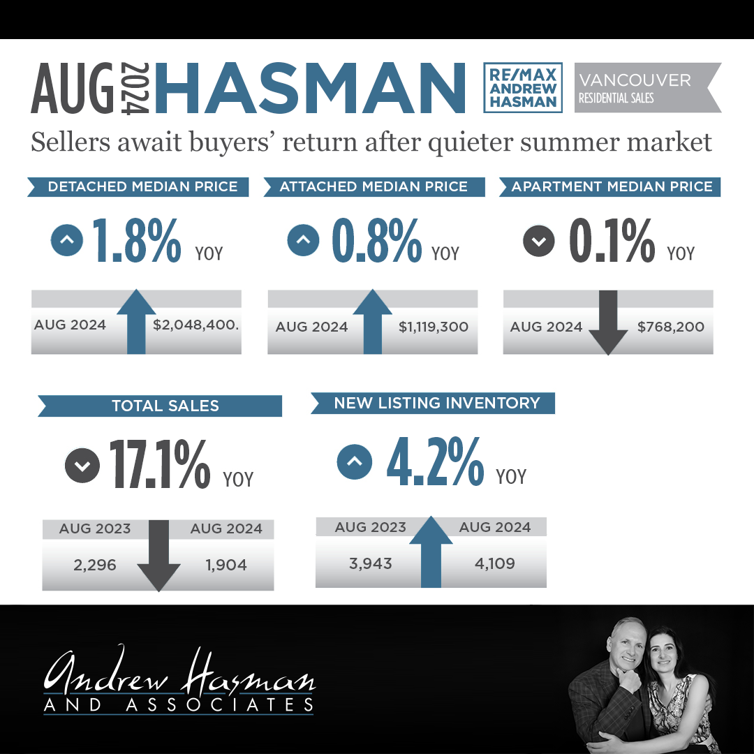 Sellers await buyers’ return after quieter summer market