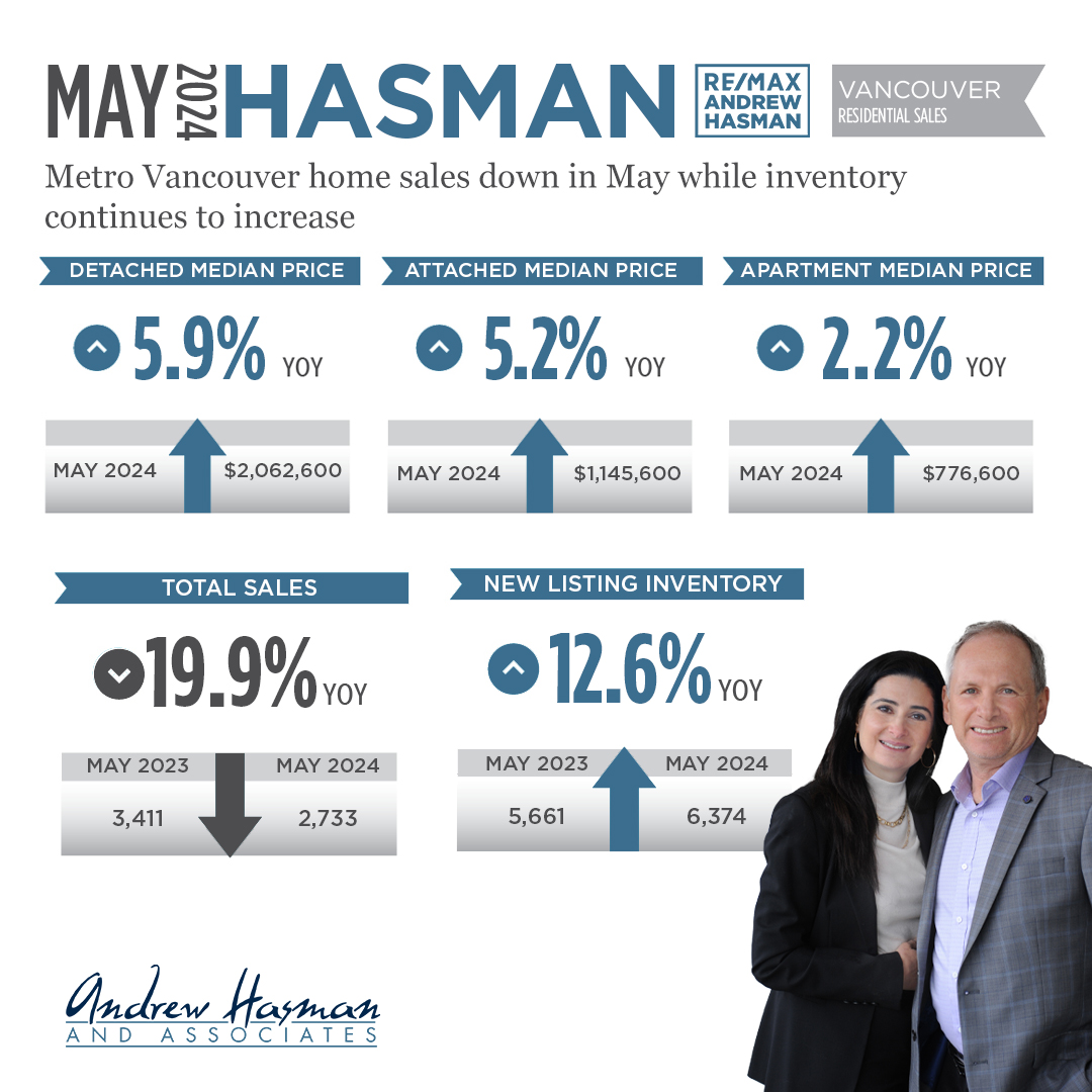 Metro Vancouver home sales down in May while inventory continues to increase
