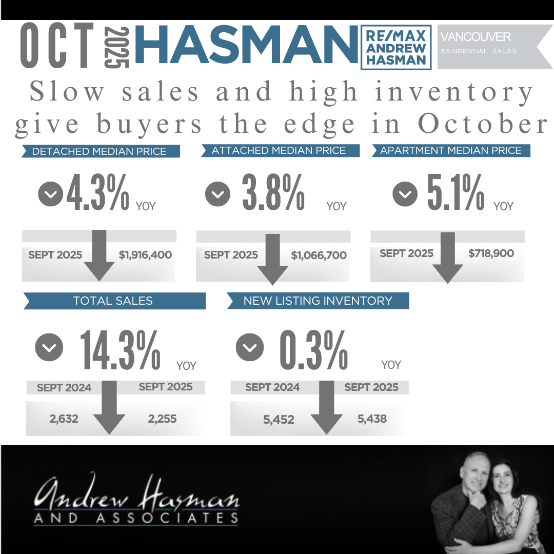 Slow sales and high inventory give buyers the edge in October