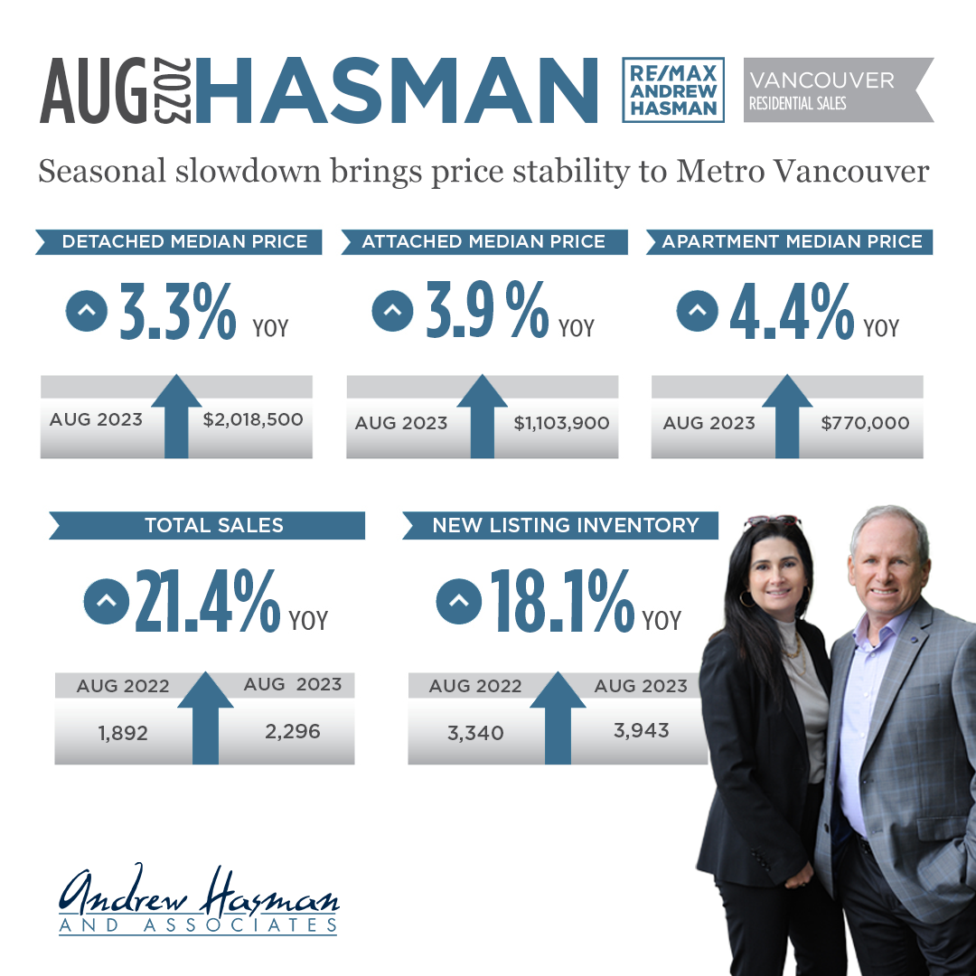 Seasonal slowdown brings price stability to Metro Vancouver