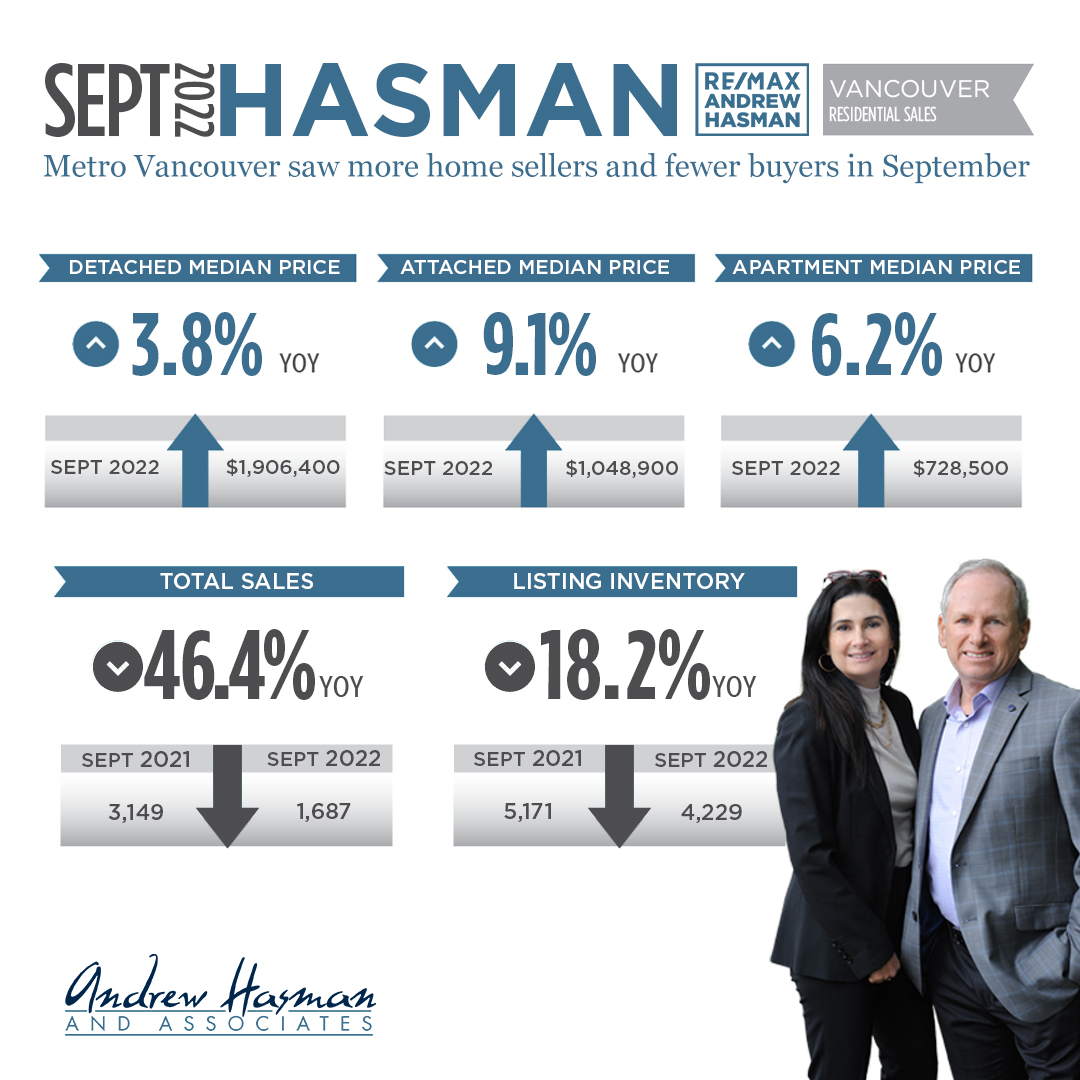 Metro Vancouver saw more home sellers and fewer buyers in September
