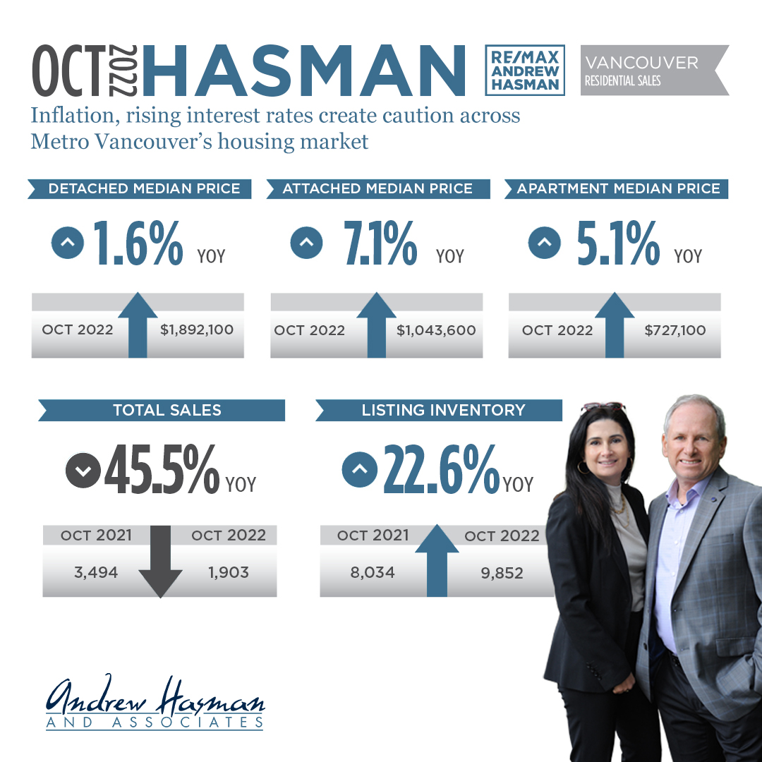 Inflation, rising interest rates create caution across Metro Vancouver’s housing market
