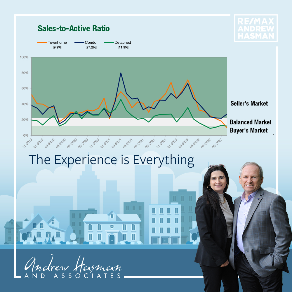 Andrew and Jill's Latest 2022 Stats Pack East and West from the Vancouver Real Estate Board