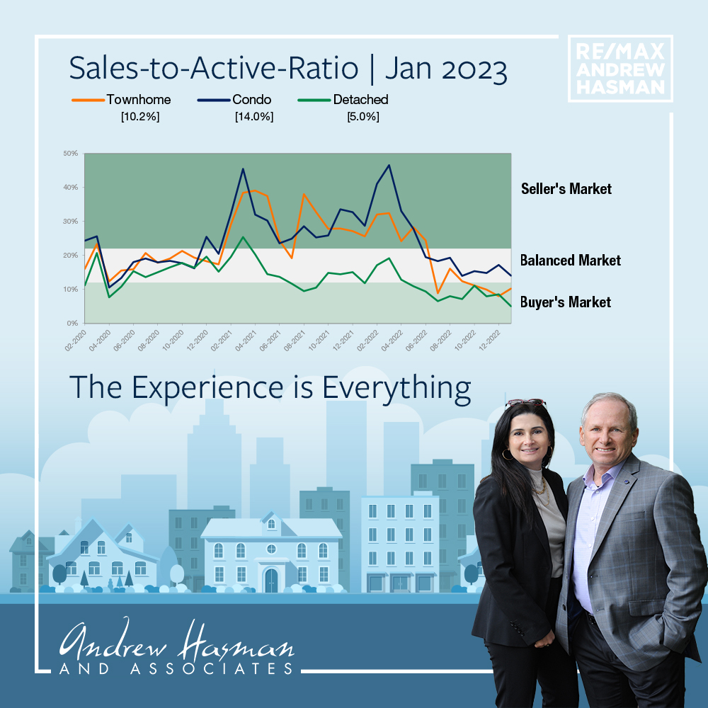 Andrew and Jill's Latest 2023 Stats Pack East and West from the Vancouver Real Estate Board